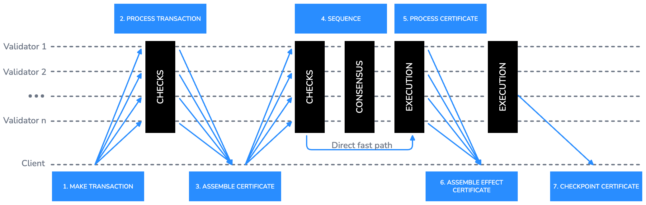 Transaction life cycle